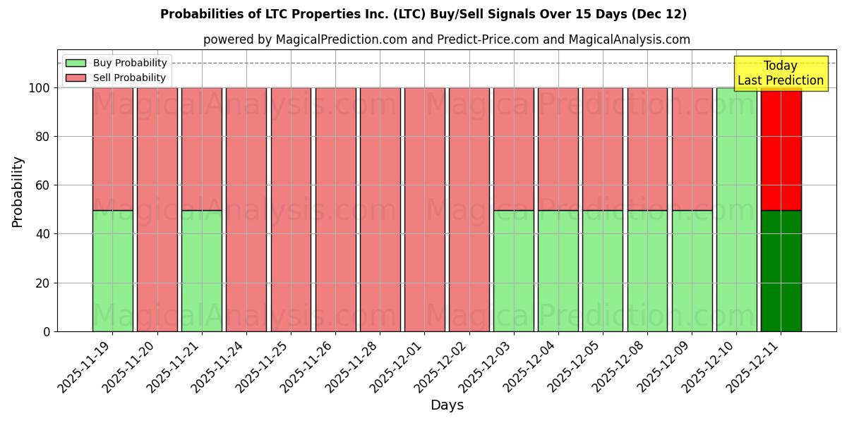 Probabilities of LTC Properties Inc. (LTC) Buy/Sell Signals Using Several AI Models Over 5 Days (12 Dec) 