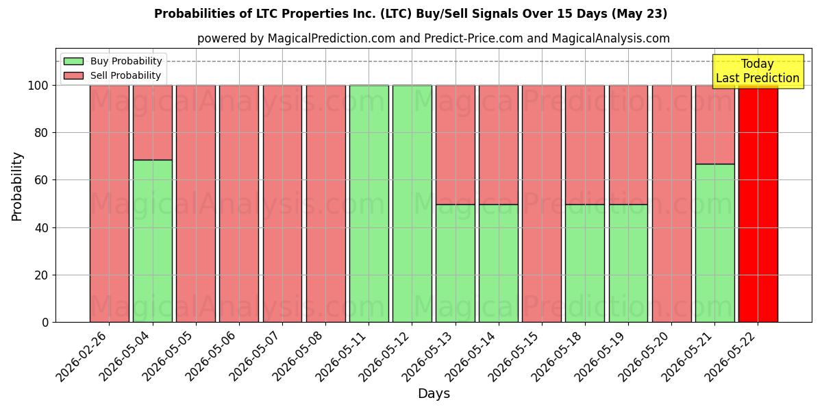 Probabilities of LTC Properties Inc. (LTC) Buy/Sell Signals Using Several AI Models Over 5 Days (23 May) 
