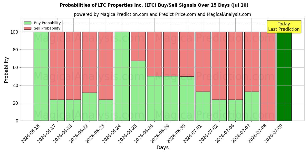 Probabilities of LTC Properties Inc. (LTC) Buy/Sell Signals Using Several AI Models Over 5 Days (10 Jul) 