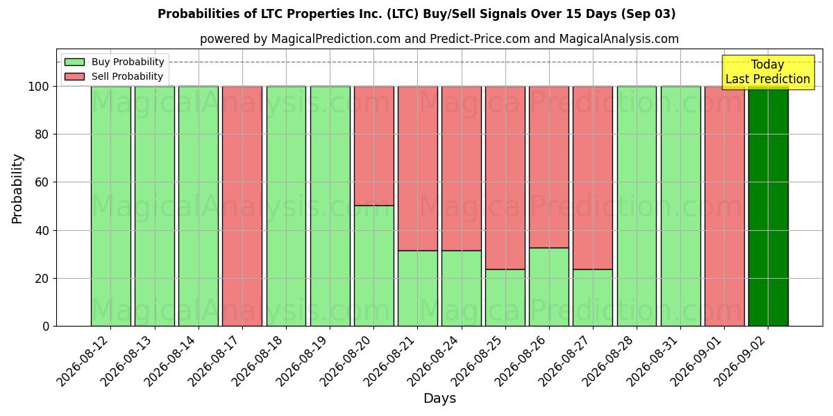 Probabilities of LTC Properties Inc. (LTC) Buy/Sell Signals Using Several AI Models Over 5 Days (03 Sep) 