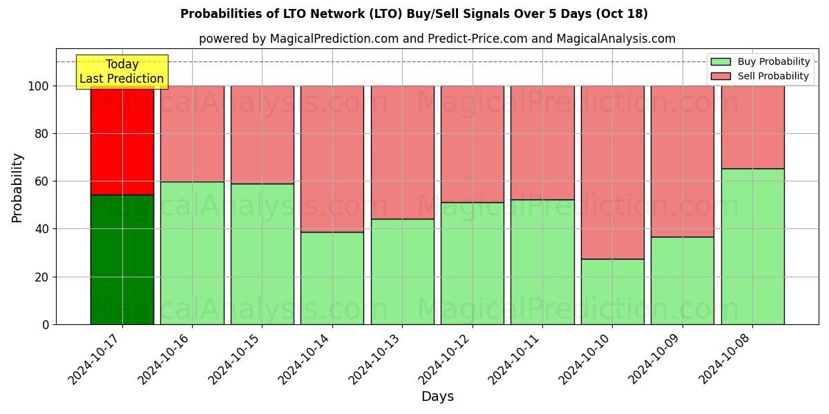 Probabilities of एलटीओ नेटवर्क (LTO) Buy/Sell Signals Using Several AI Models Over 5 Days (18 Oct) 