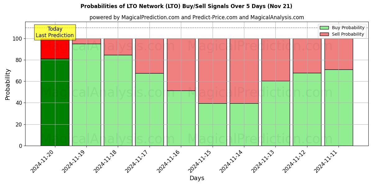 Probabilities of LTO Network (LTO) Buy/Sell Signals Using Several AI Models Over 5 Days (21 Nov) 