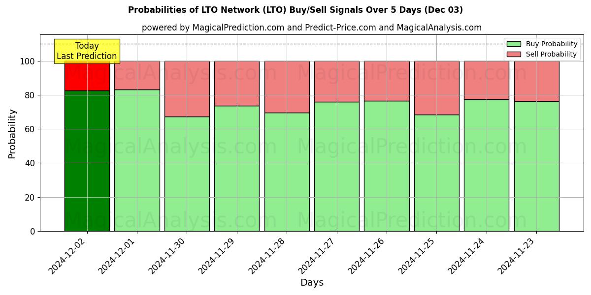 Probabilities of LTO-netwerk (LTO) Buy/Sell Signals Using Several AI Models Over 5 Days (03 Dec) 