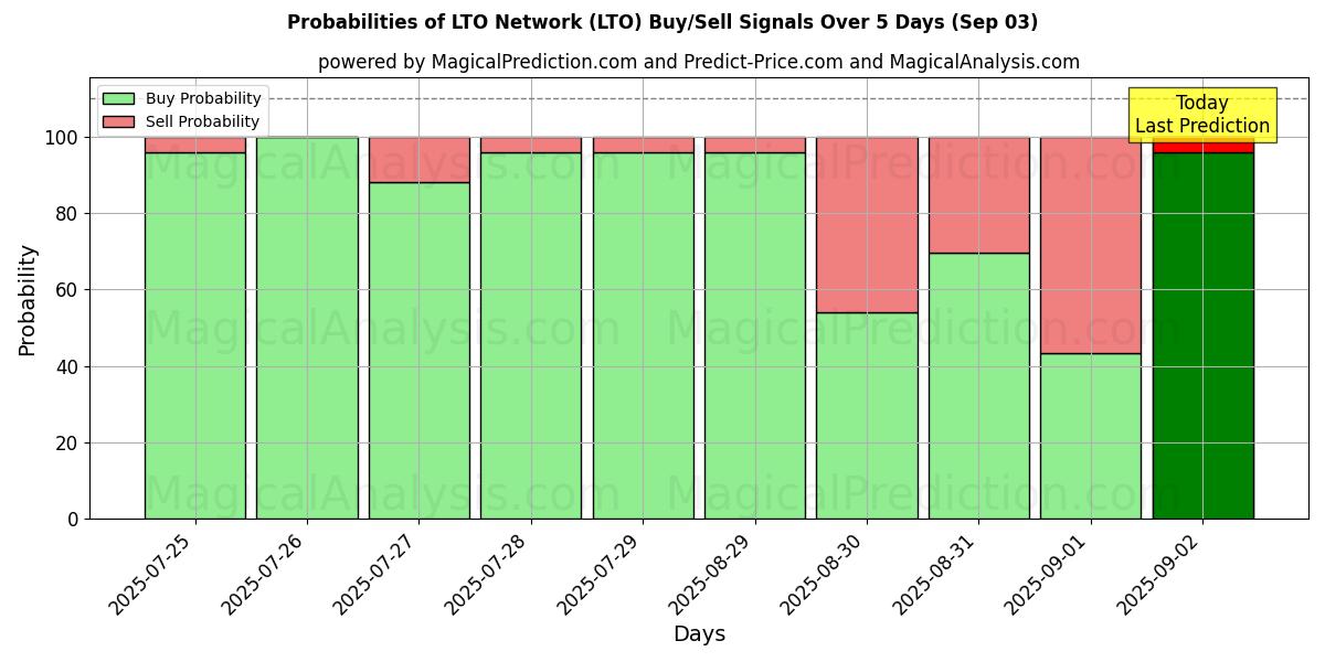 Probabilities of LTO Network (LTO) Buy/Sell Signals Using Several AI Models Over 5 Days (03 Sep) 