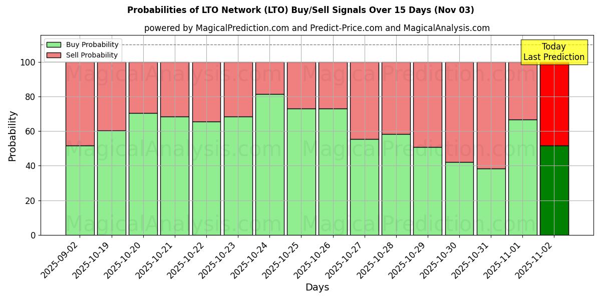 Probabilities of LTO Network (LTO) Buy/Sell Signals Using Several AI Models Over 5 Days (03 Nov) 