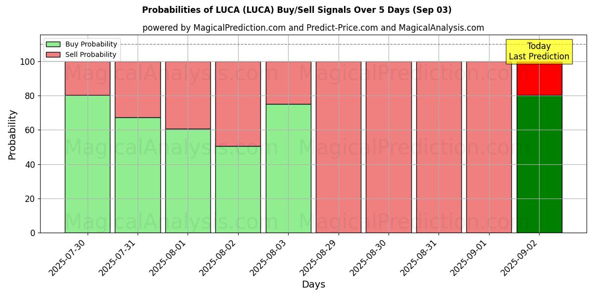 Probabilidades de Sinais de Compra/Venda LUCA (LUCA) Usando Vários Modelos de IA ao Longo de 10 Dias (03 Sep) Probabilities of LUCA (LUCA) Buy/Sell Signals Using Several AI Models Over 5 Days (03 Sep)