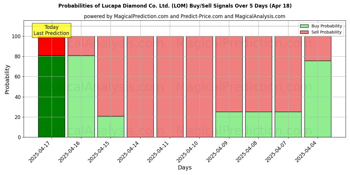 Probabilities of Lucapa Diamond Co. Ltd. (LOM) Buy/Sell Signals Using Several AI Models Over 5 Days (31 Jul) 