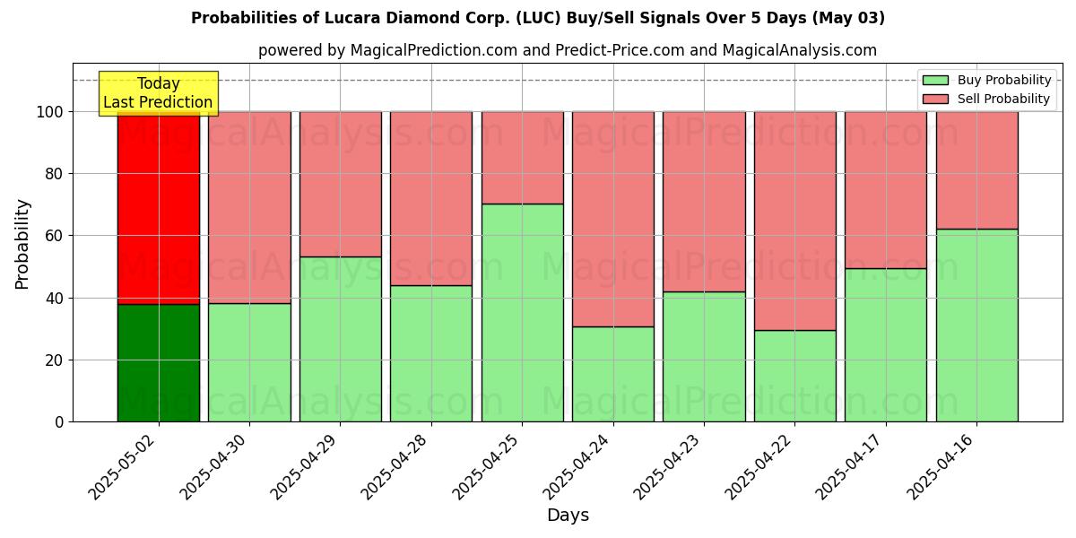 10日間(Lucara Diamond Corp. (LUC))の複数のAIモデルによる03 Mayの買い/売りシグナルの確率 Probabilities of Lucara Diamond Corp. (LUC) Buy/Sell Signals Using Several AI Models Over 5 Days (03 May)
