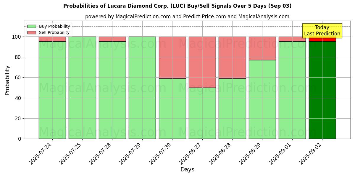 Probabilities of Lucara Diamond Corp. (LUC) Buy/Sell Signals Using Several AI Models Over 5 Days (03 Sep) 