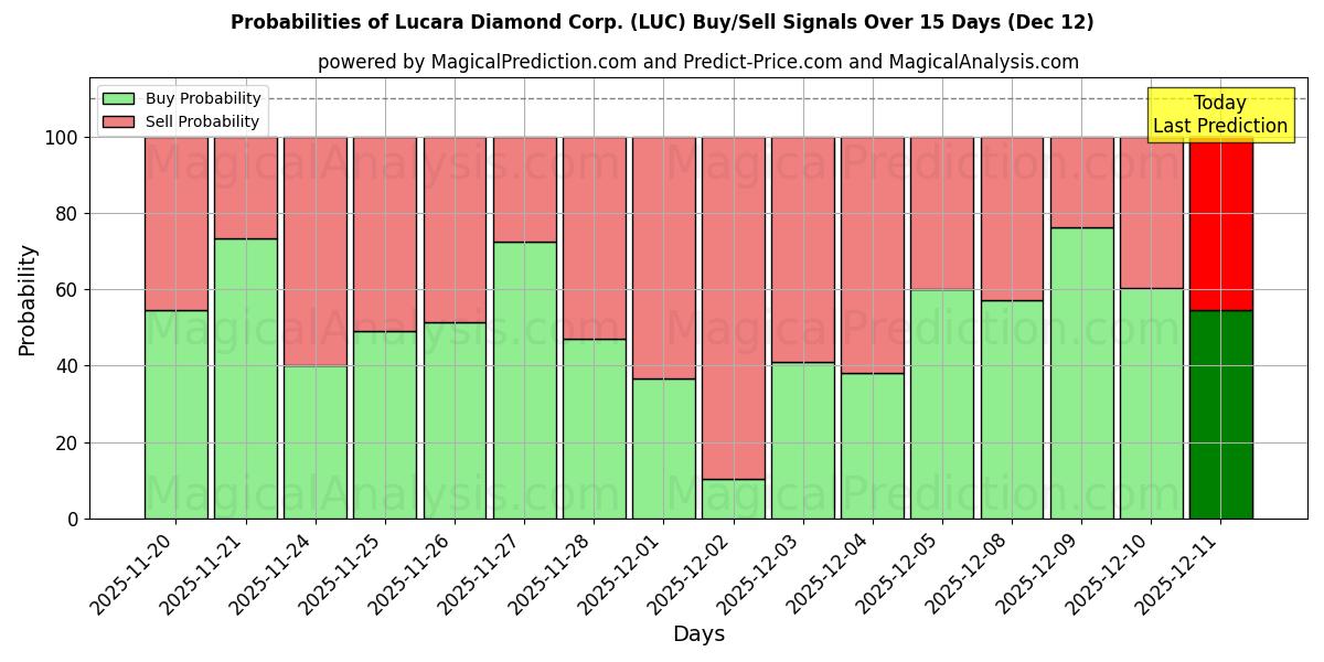 Probabilities of Lucara Diamond Corp. (LUC) Buy/Sell Signals Using Several AI Models Over 5 Days (12 Dec) 