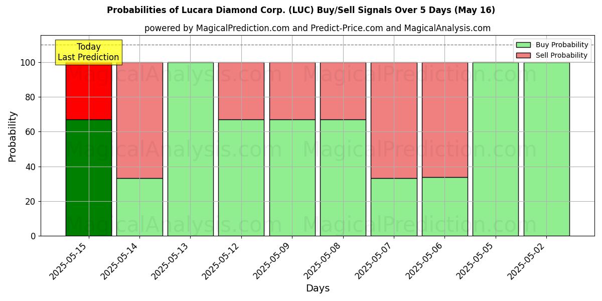 Вероятности сигналов на покупку/продажу Lucara Diamond Corp. (LUC) с использованием нескольких моделей ИИ за 10 дней (30 Jul) Probabilities of Lucara Diamond Corp. (LUC) Buy/Sell Signals Using Several AI Models Over 5 Days (30 Jul)