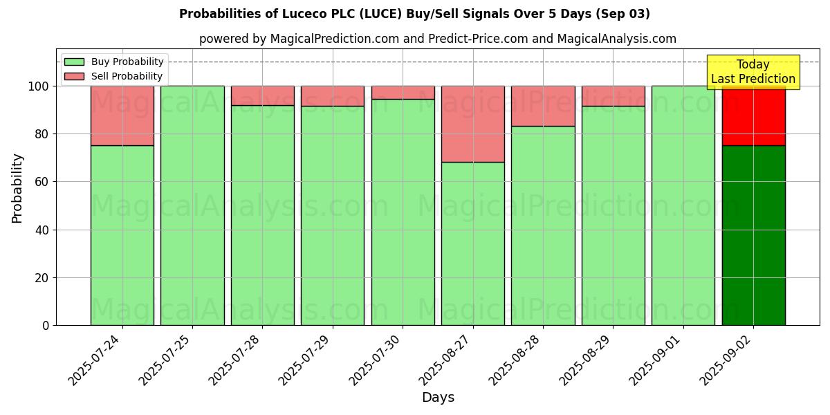 AI Modelleri ile Luceco PLC (LUCE) Al/Sat Sinyalleri Olasılıkları 10 Günlük (03 Sep) Probabilities of Luceco PLC (LUCE) Buy/Sell Signals Using Several AI Models Over 5 Days (03 Sep)