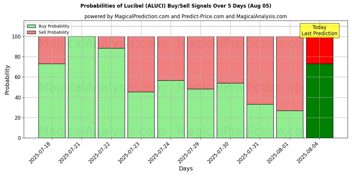 Kans van Lucibel (ALUCI) koop/verkoop signalen met verschillende AI-modellen over 10 dagen (05 Aug) Probabilities of Lucibel (ALUCI) Buy/Sell Signals Using Several AI Models Over 5 Days (05 Aug)