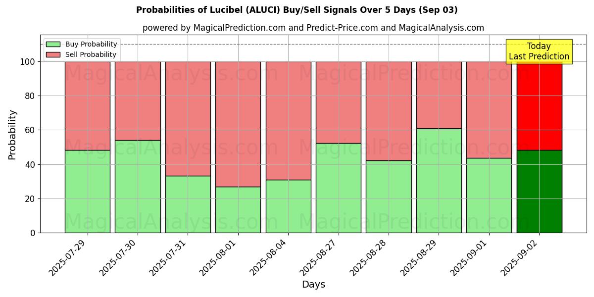 Probabilities of Lucibel (ALUCI) Buy/Sell Signals Using Several AI Models Over 5 Days (03 Sep) 
