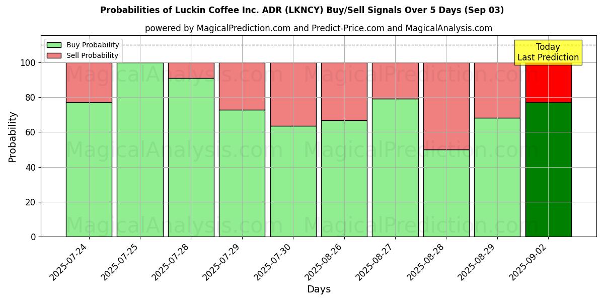 Probabilités des signaux d'achat/vente Luckin Coffee Inc. ADR (LKNCY) utilisant plusieurs modèles IA sur 10 jours (03 Sep) Probabilities of Luckin Coffee Inc. ADR (LKNCY) Buy/Sell Signals Using Several AI Models Over 5 Days (03 Sep)