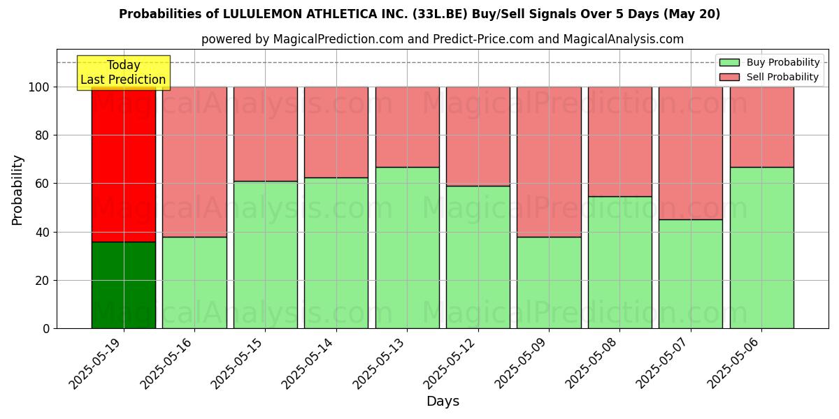 Probabilities of LULULEMON ATHLETICA INC. (33L.BE) Buy/Sell Signals Using Several AI Models Over 5 Days (31 Dec) 