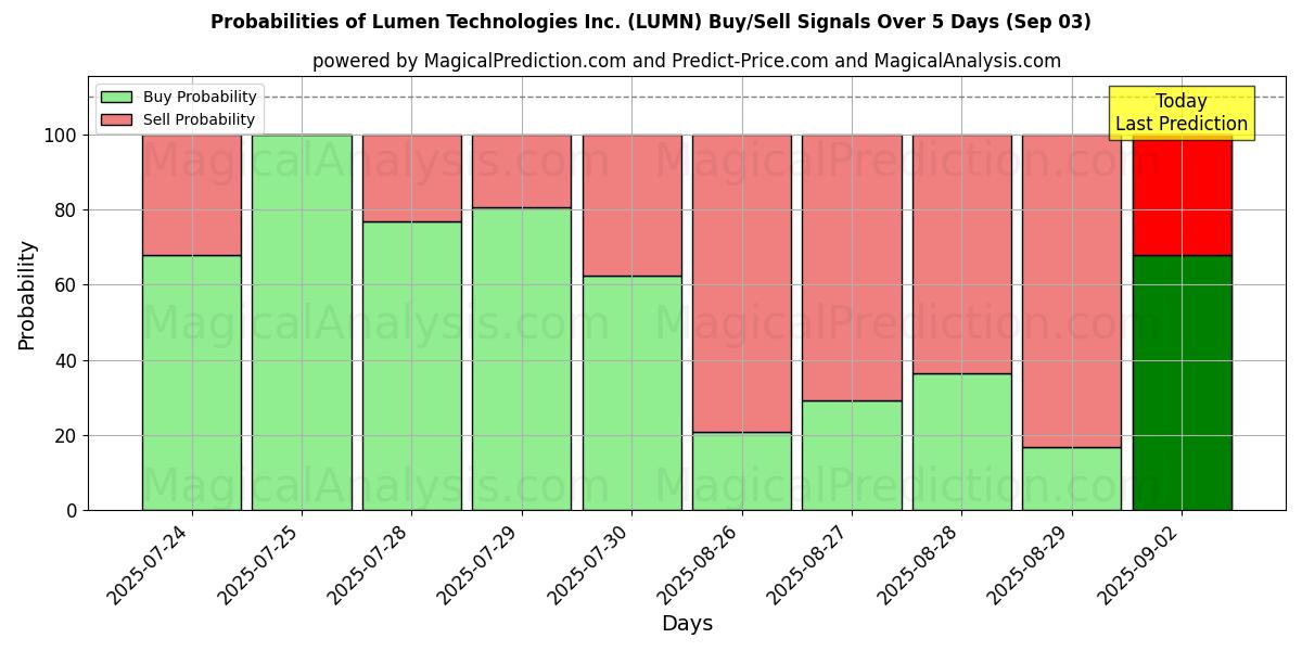 Probabilities of Lumen Technologies Inc. (LUMN) Buy/Sell Signals Using Several AI Models Over 5 Days (03 Sep) 