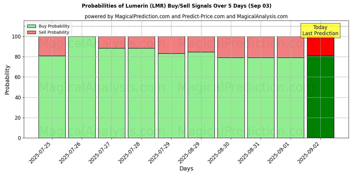 Probabilities of Lumerin (LMR) Buy/Sell Signals Using Several AI Models Over 5 Days (03 Sep) 