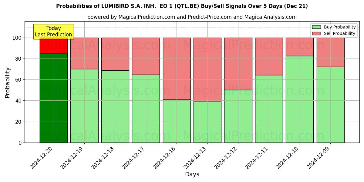 Probabilities of LUMIBIRD S.A. INH.  EO 1 (QTL.BE) Buy/Sell Signals Using Several AI Models Over 5 Days (21 Dec) 