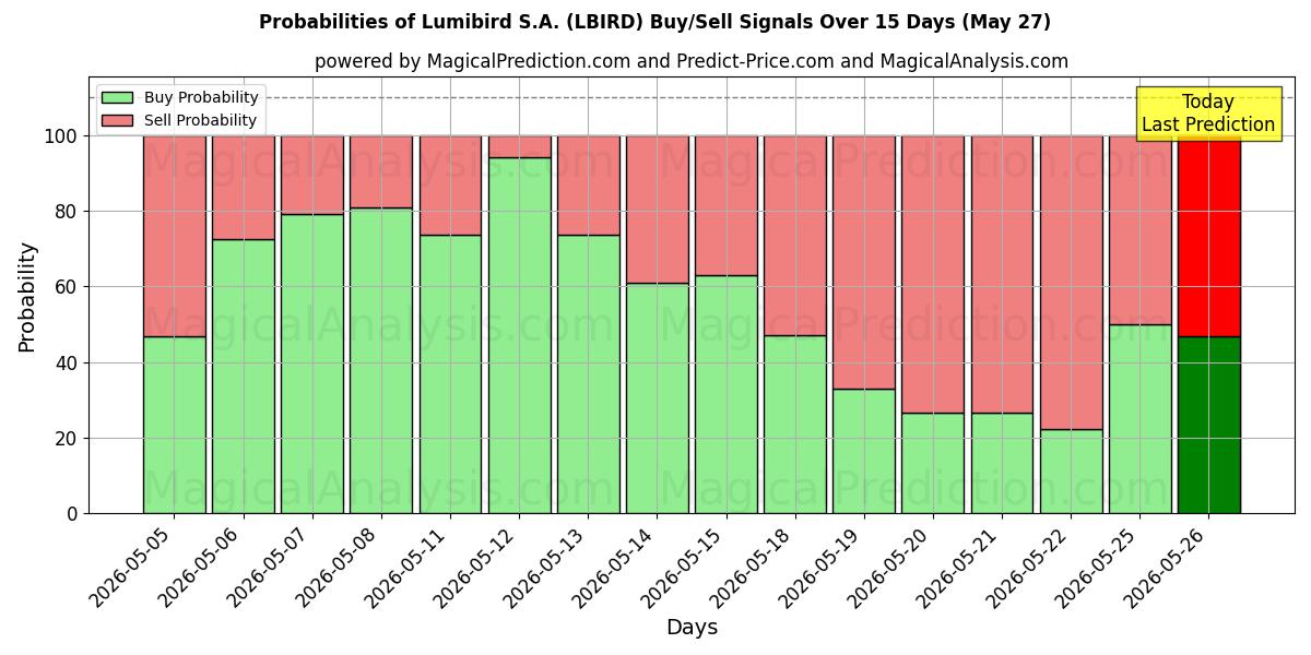 Probabilities of Lumibird S.A. (LBIRD) Buy/Sell Signals Using Several AI Models Over 5 Days (27 May) 