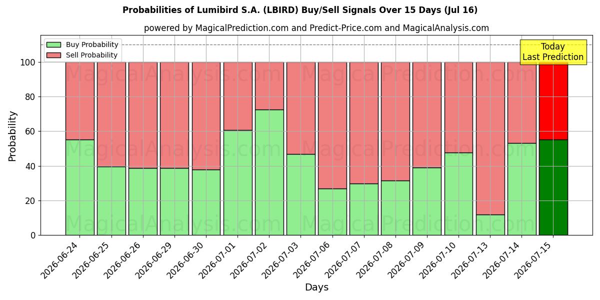 Probabilities of Lumibird S.A. (LBIRD) Buy/Sell Signals Using Several AI Models Over 5 Days (16 Jul) 