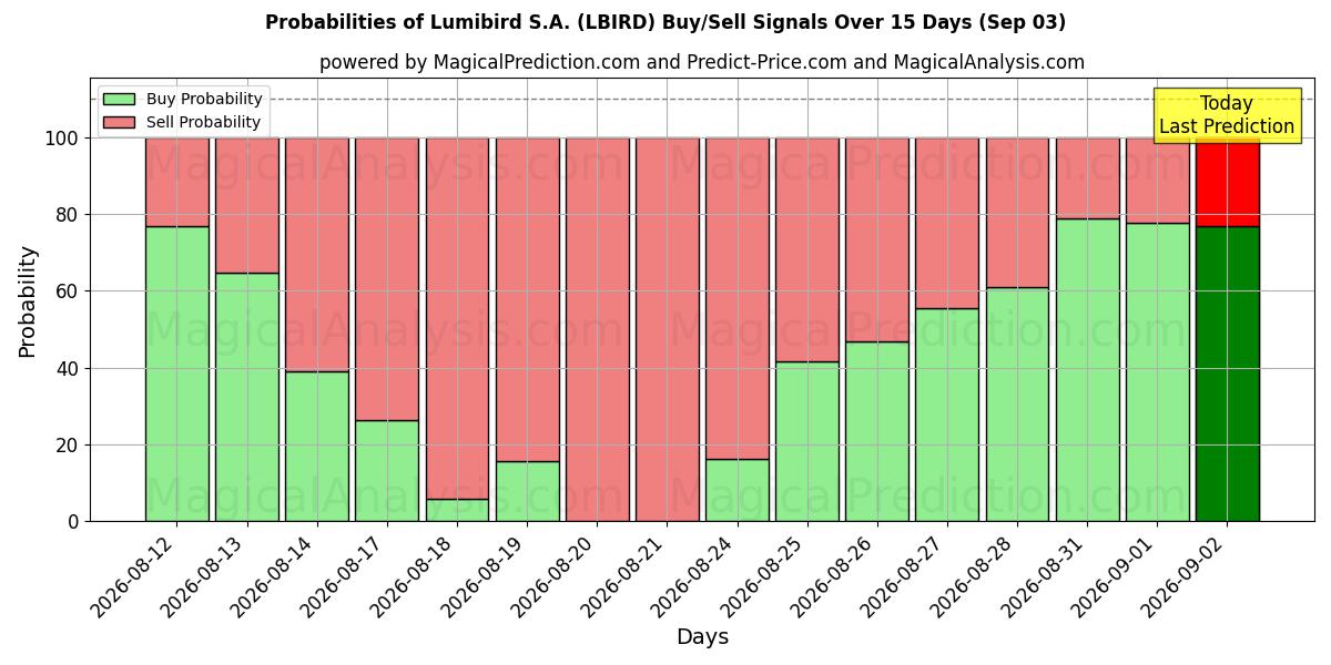 Probabilities of Lumibird S.A. (LBIRD) Buy/Sell Signals Using Several AI Models Over 5 Days (03 Sep) 