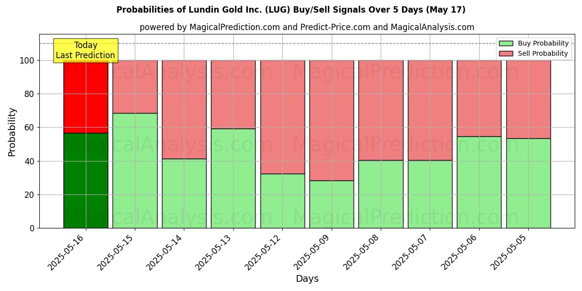Probabilities of Lundin Gold Inc. (LUG) Buy/Sell Signals Using Several AI Models Over 5 Days (31 Jul) 