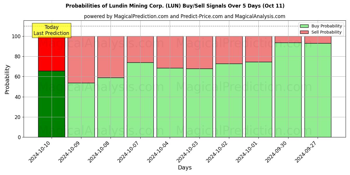 Probabilities of Lundin Mining Corp. (LUN) Buy/Sell Signals Using Several AI Models Over 5 Days (11 Oct) 