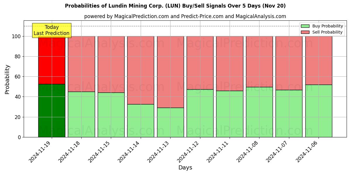 Probabilities of Lundin Mining Corp. (LUN) Buy/Sell Signals Using Several AI Models Over 5 Days (20 Nov) 