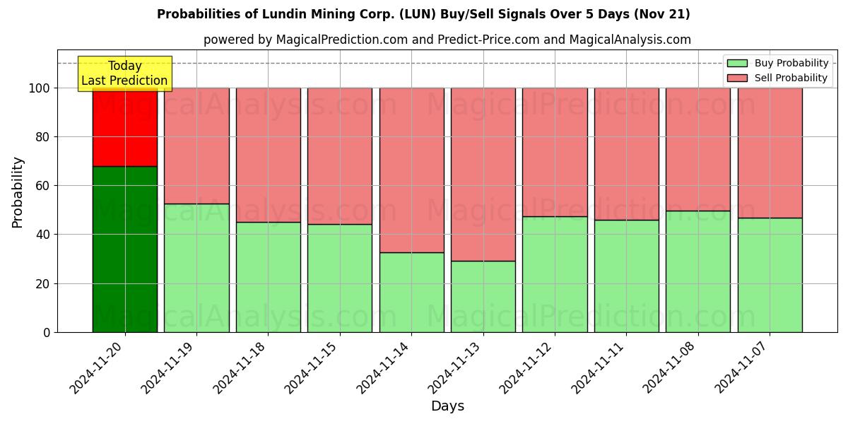 Probabilities of Lundin Mining Corp. (LUN) Buy/Sell Signals Using Several AI Models Over 5 Days (21 Nov) 