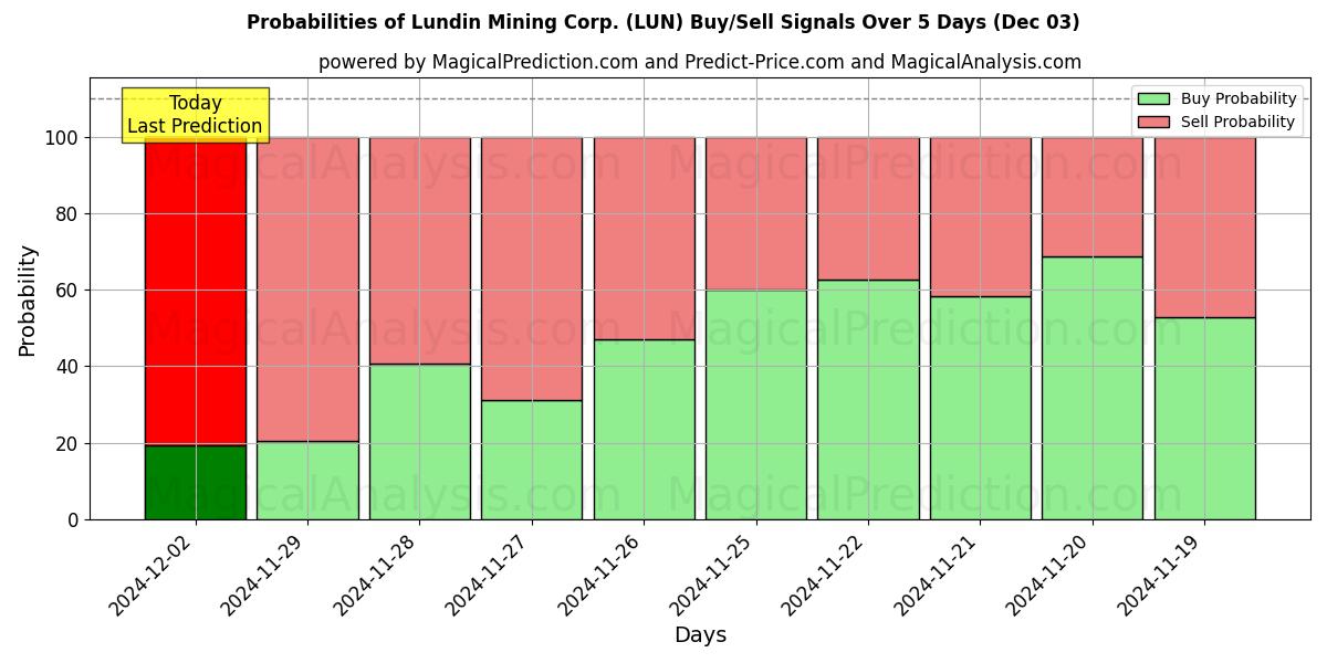 Probabilities of Lundin Mining Corp. (LUN) Buy/Sell Signals Using Several AI Models Over 5 Days (03 Dec) 