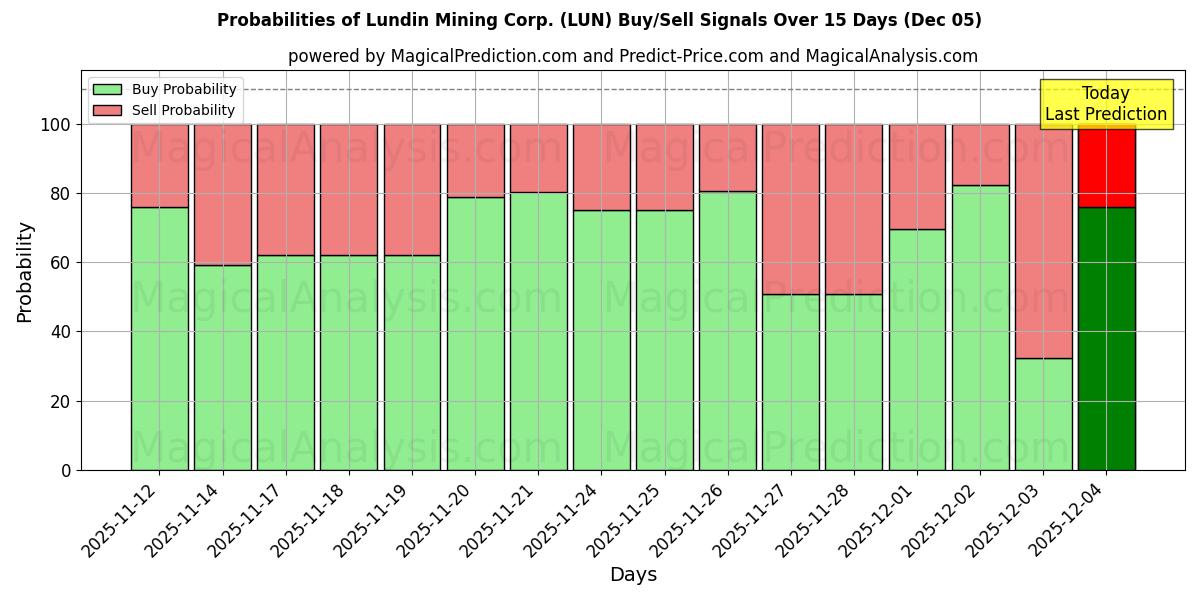 Probabilidades de señales de compra/venta de Lundin Mining Corp. (LUN) usando varios modelos de IA durante 10 días (05 Dec)