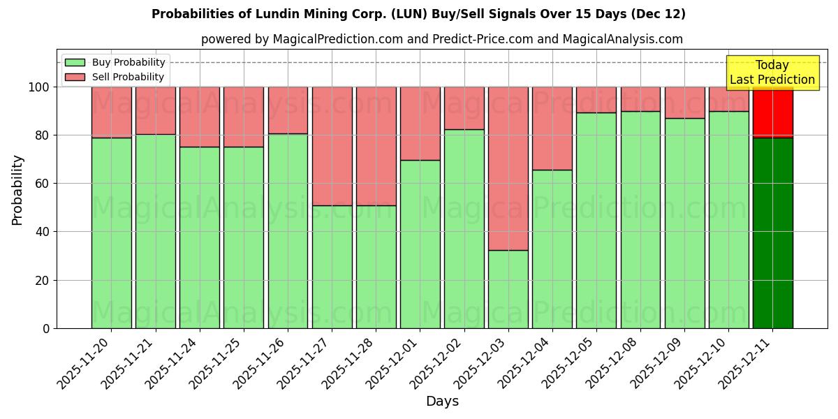 Probabilities of Lundin Mining Corp. (LUN) Buy/Sell Signals Using Several AI Models Over 10 Days (12 Dec) 