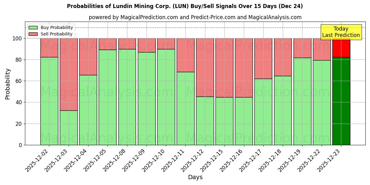 Probabilities of Lundin Mining Corp. (LUN) Buy/Sell Signals Using Several AI Models Over 5 Days (24 Dec) 
