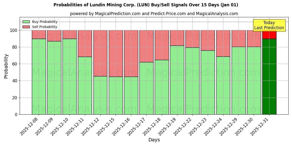 Probabilities of Lundin Mining Corp. (LUN) Buy/Sell Signals Using Several AI Models Over 5 Days (01 Jan) 