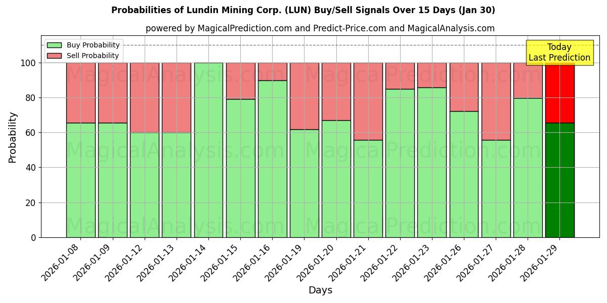 Probabilities of Lundin Mining Corp. (LUN) Buy/Sell Signals Using Several AI Models Over 10 Days (30 Jan) 