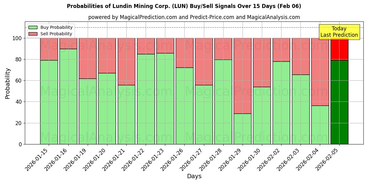 Probabilities of Lundin Mining Corp. (LUN) Buy/Sell Signals Using Several AI Models Over 10 Days (06 Feb) 