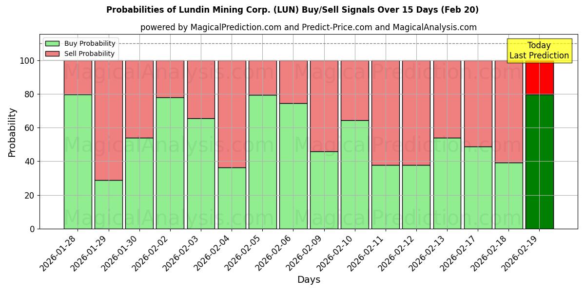 Probabilities of Lundin Mining Corp. (LUN) Buy/Sell Signals Using Several AI Models Over 10 Days (20 Feb) 