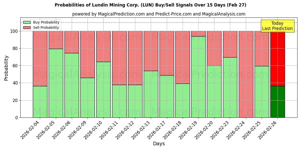 احتمالات سیگنال‌های خرید/فروش Lundin Mining Corp. (LUN) با استفاده از چندین مدل هوش مصنوعی در طول 10 روز (27 Feb)