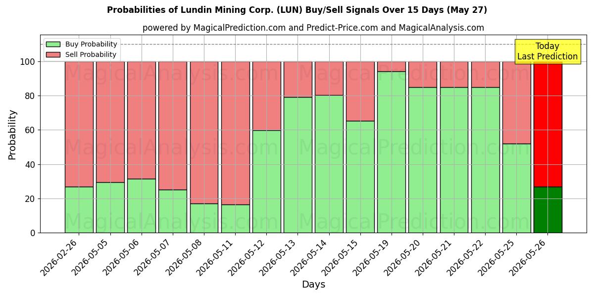 Probabilidades de señales de compra/venta de Lundin Mining Corp. (LUN) usando varios modelos de IA durante 10 días (27 May)