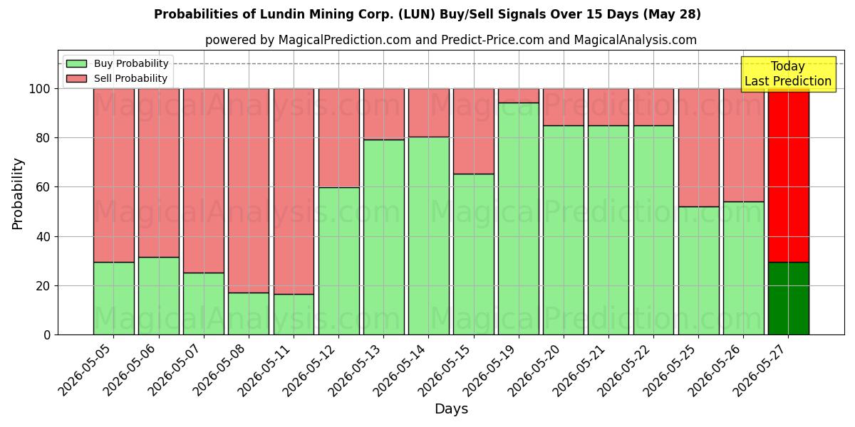 Sandsynligheder for Lundin Mining Corp. (LUN) købs-/salgsignaler ved brug af flere AI-modeller over 10 dage (28 May)