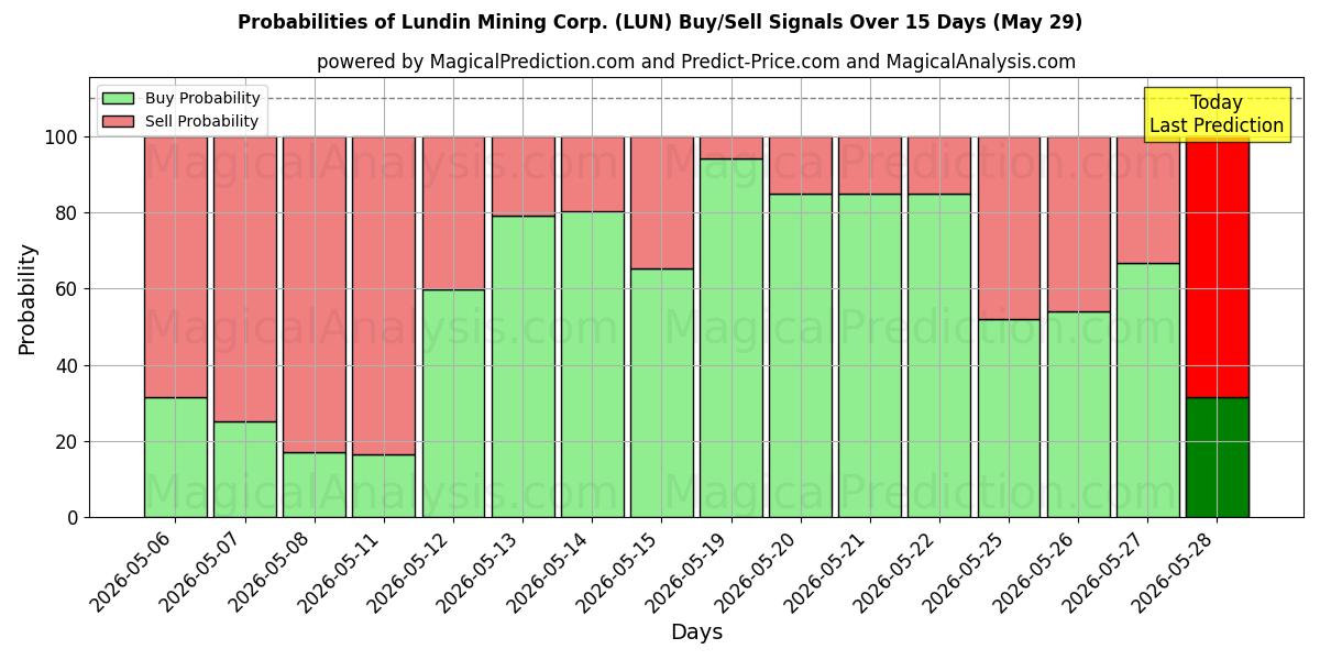 Wahrscheinlichkeiten von Lundin Mining Corp. (LUN) Kauf-/Verkaufssignalen unter Verwendung mehrerer KI-Modelle über 10 Tage (29 May)