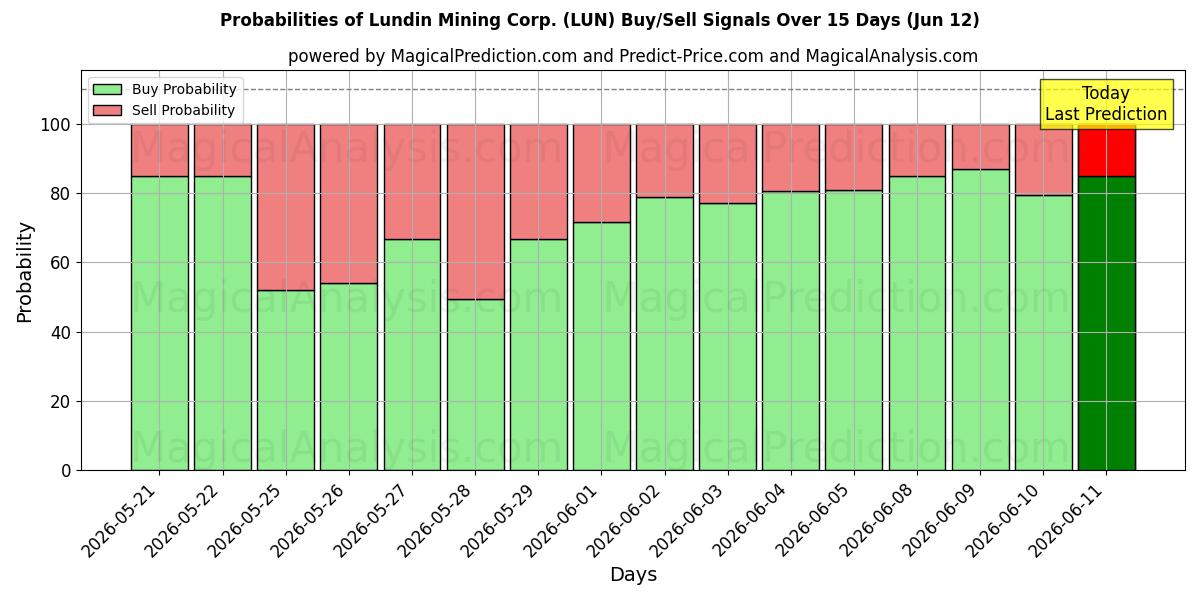 Lundin Mining Corp. (LUN) 基于多个AI模型的买入/卖出信号概率 (10天内) (12 Jun)