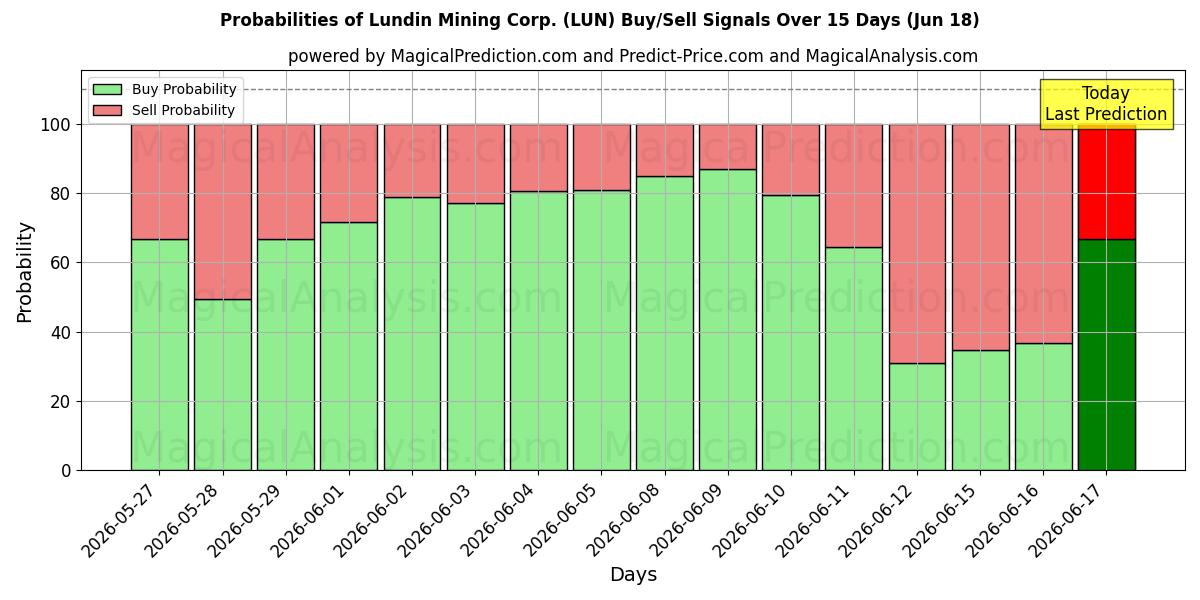 Probabilidades de señales de compra/venta de Lundin Mining Corp. (LUN) usando varios modelos de IA durante 10 días (18 Jun)