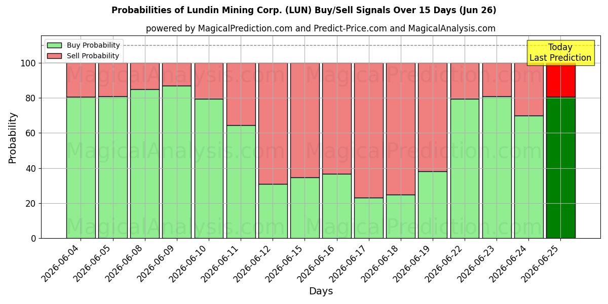 احتمالات إشارات شراء/بيع Lundin Mining Corp. (LUN) باستخدام نماذج ذكاء اصطناعي متعددة على مدار 10 أيام (26 Jun)