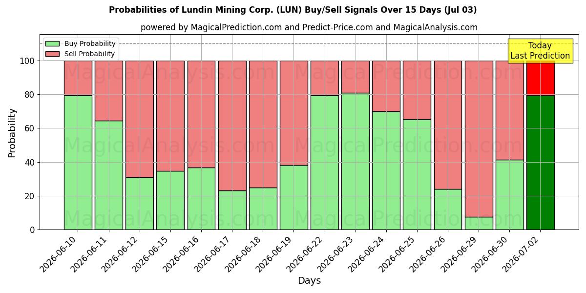 احتمالات سیگنال‌های خرید/فروش Lundin Mining Corp. (LUN) با استفاده از چندین مدل هوش مصنوعی در طول 10 روز (03 Jul)