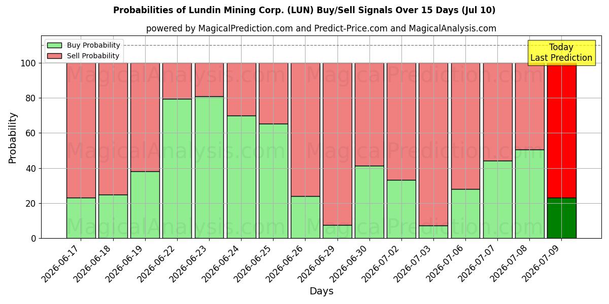 احتمالات سیگنال‌های خرید/فروش Lundin Mining Corp. (LUN) با استفاده از چندین مدل هوش مصنوعی در طول 10 روز (10 Jul)