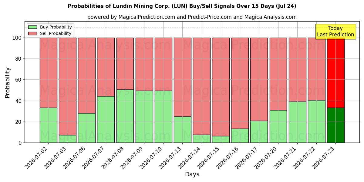 احتمالات سیگنال‌های خرید/فروش Lundin Mining Corp. (LUN) با استفاده از چندین مدل هوش مصنوعی در طول 10 روز (14 Jul)