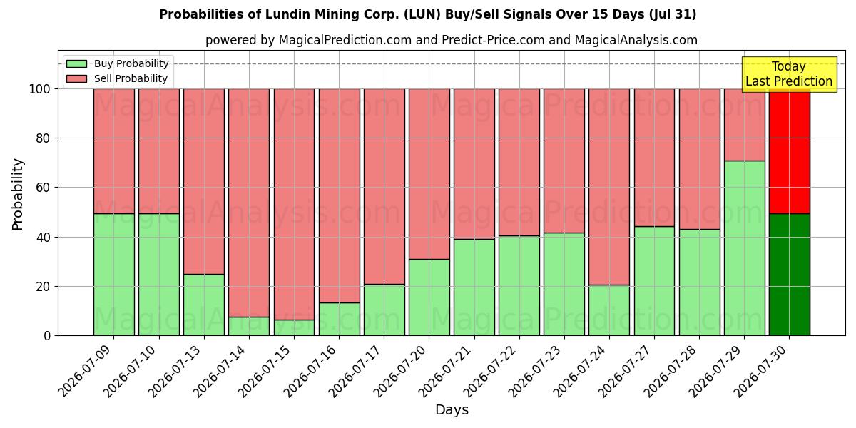 احتمالات إشارات شراء/بيع Lundin Mining Corp. (LUN) باستخدام نماذج ذكاء اصطناعي متعددة على مدار 10 أيام (29 Jul)