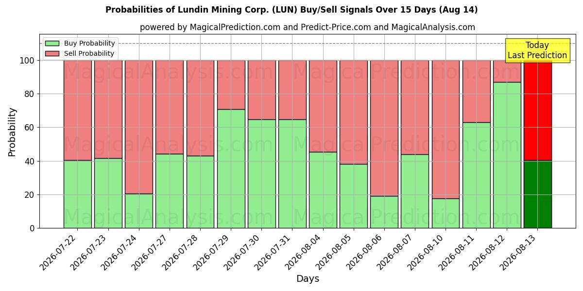 Probabilidades de señales de compra/venta de Lundin Mining Corp. (LUN) usando varios modelos de IA durante 10 días (13 Aug)